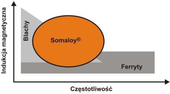 Tabela 1 Wybrane właściwości magnetyczne kompozytu Silame Table 1 Chosen magnetic properties of the Silame composite Parametr magnetyczny Procentowa zawartość dielektryka 14% 17% 20% 25% 33% B S [T]