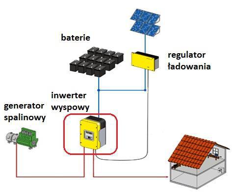 Przeznaczenie Magazynów Energii ele e ty składowe Przetwornica napięcia stałego to urządzenie lub zestaw urządzeń przetwarzający energię elektryczną wyprodukowaną w modułach fotowoltaicznych na inną