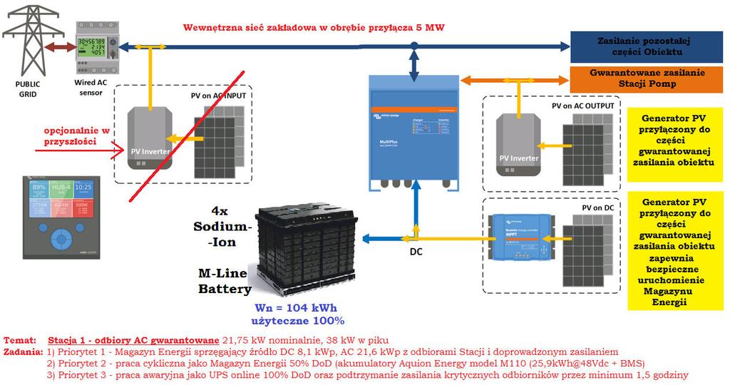 Projekty optymalizacja systemu PV