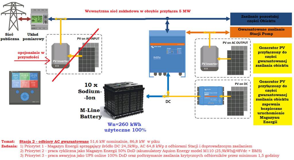 Projekty optymalizacja systemu PV