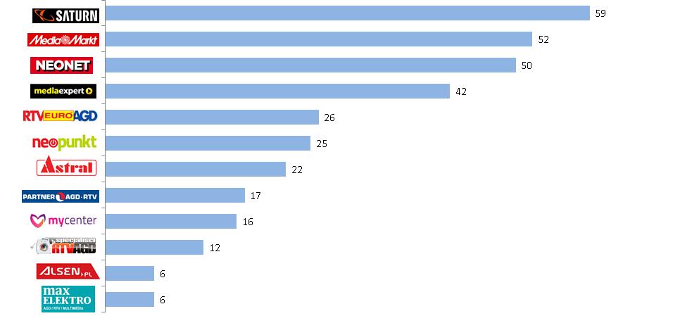 Liczba gazetek do benchmarku 2016 vs 2015 W 2016 roku 13 monitorowanych sieci opublikowało 333 gazetek do