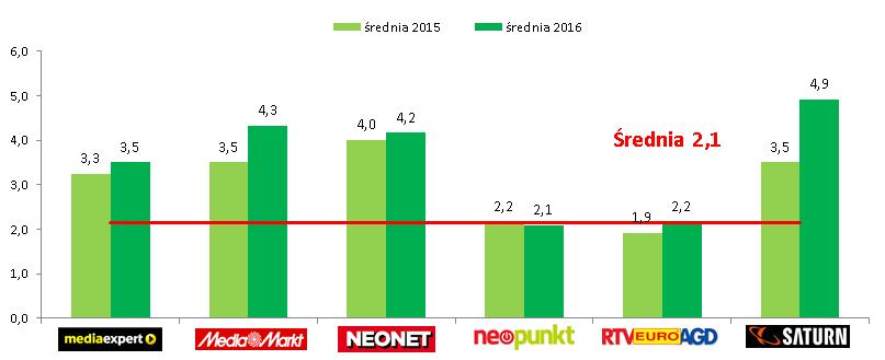 Charakterystyka gazetek 2016 vs 2015 Średnia liczba gazetek w m-cu Średnia liczba stron w