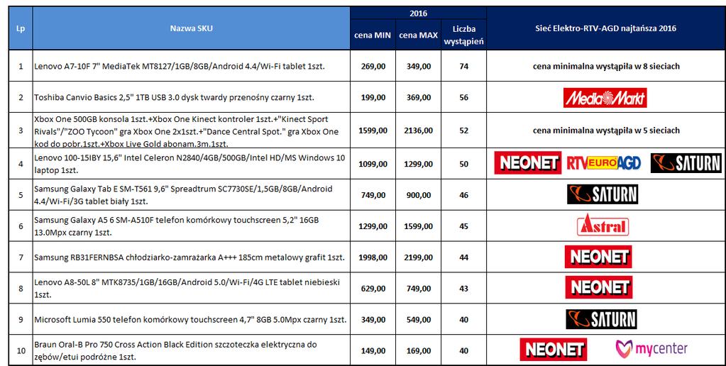 BENCHMARK Najczęściej promowane