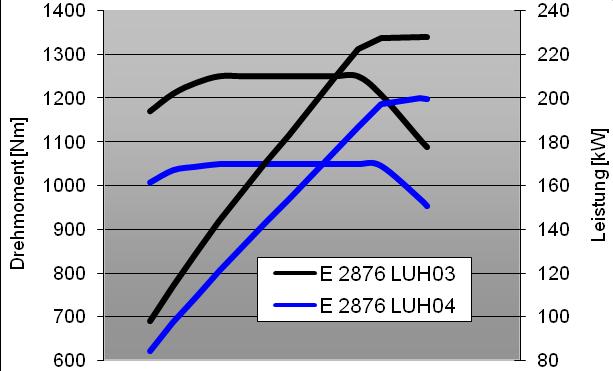 jednostkowe zużycie paliwa [g(kwh] moment obrotowy [Nm] moc [kw] Charakterystyka E 2876 LUH03/04 E 2876 LUH 03 04 Moc i moment obrotowy 1) Maks.