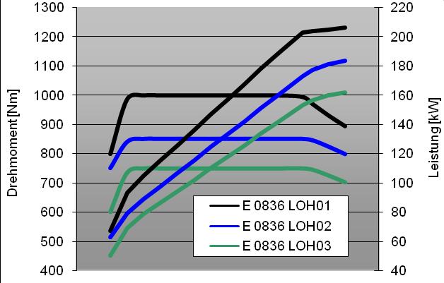 specific fuel consumption [g(kwh] jednostkowe zużycie torque [Nm] moc power [kw] [kw] MAN Truck & Bus Polska Krzysztof Gawroński Autobusy MAN CNG 09.