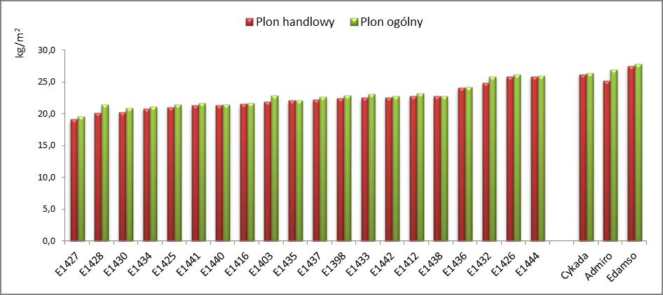 Rys. 1. Wysokość plonu ogólnego i handlowego eksperymentalnych mieszańców F 1 i odmian standardowych. Osiągnięto również bardzo wyraźny postęp pod względem wczesności owocowania (Rys. 2).