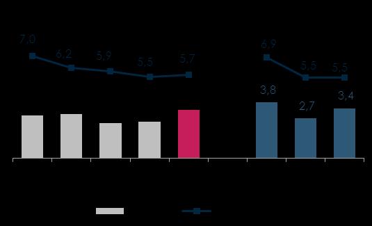 /kw. -4.5% -4.1% -5.