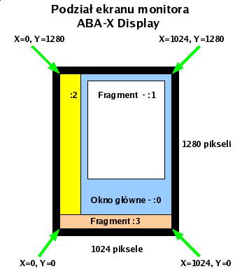 Współrzędne są jedynie dodatnie. Jako punkt zerowy przyjęto dolny lewy róg monitora niezależnie o orientacji.