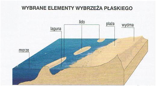 Pod względem ukształtowania wyróżniamy dwa podstawowe