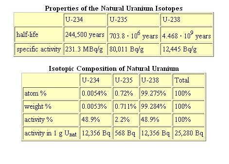 Radioaktywność czystego uranu i rudy uranowej Radioaktywność