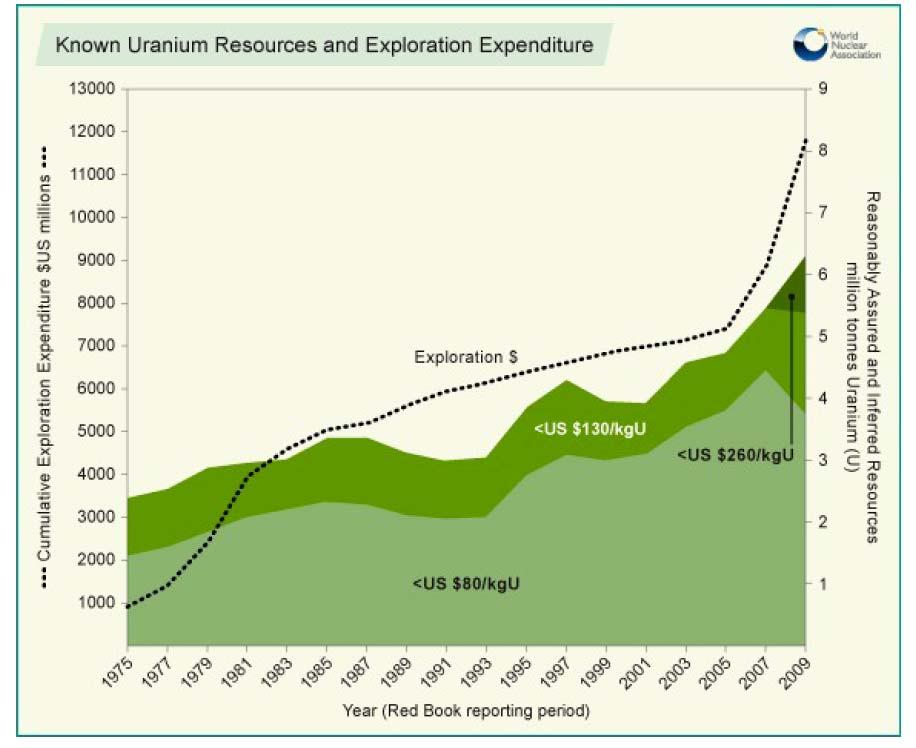 Zasoby uranu zwiększają się w miarę