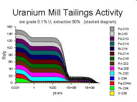 Hałdy uranowe a zagrożenia dla środowiska [uranium[ tailings], cd.