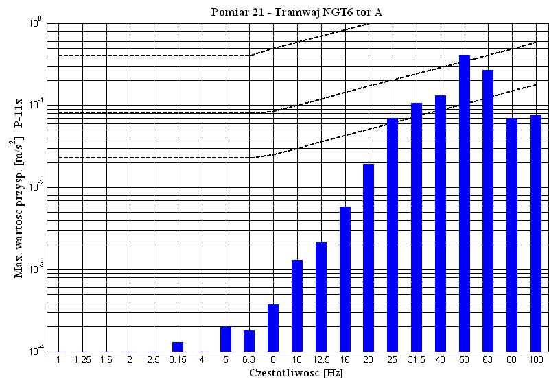 168 przedstawionego w pasmach 1/3 oktawowych z linią określającą poziom zapewnienia ludziom niezbędnego komfortu wibracyjnego.