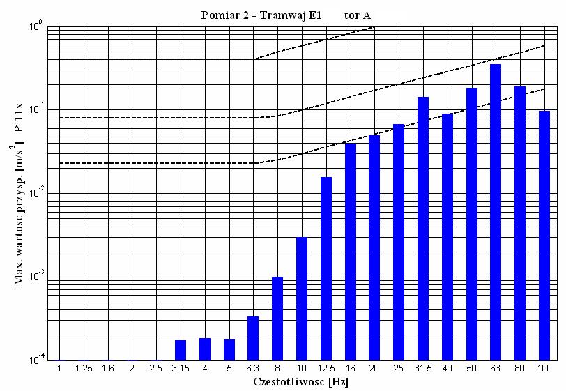 Most unfavorable results of the analysis of the influence on building s construction vibrations generated by passing tram NGT6 after applying of