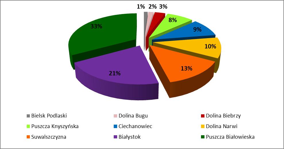 Tym, co przyciągało do Podlaskiego była nienaruszona i urzekająca przyroda oraz dobrze przygotowane szlaki turystyczne, w tym rowerowe. Wykres 2.