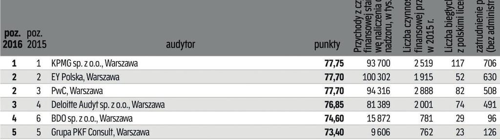 Pozycja PKF w Polsce PKF na miejscu 5 wśród najlepszych firm audytorskich w rankingach Rzeczpospolita i Gazety Giełdy Parkiet z 18.04.2016 r.