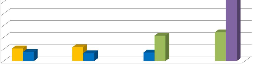 tys. euro/ha 5 4,5 4 3,5 3 2,5 2 1,5 1,5 Koszty bezpośrednie w gospodarstwach sadowniczych w wybranych