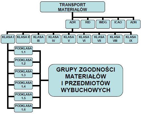 Piotr Bojar Ocena ryzyka związanego z transportem drogowym materiałów niebezpiecznych Podstawowym środkiem przewozu są cysterny (około 79%), przesyłki w sztukach (około 20%) i luzem (około 1%).