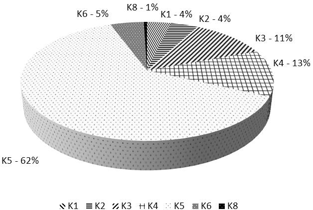 Rys. 2. Procentowy udział ryzyka zajścia zdarzenia niepożądanego wynikający z wystąpienia rozpatrywanych kategorii naruszeń.