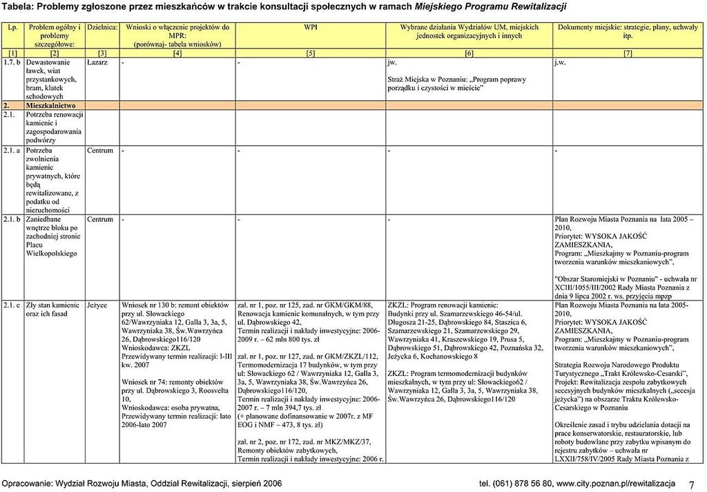 MPR 2006 r. - KONSULTACJE SPOŁECZNE W ŚRÓDMIEŚCIU Zarówno opis spotkań z dokumentacją fotograficzną jak i zestawienie wyników są opublikowane na stronie www.poznan.pl/rewitalizacja.