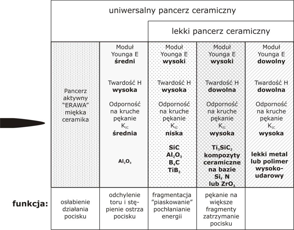 Konstrukcja pancerza