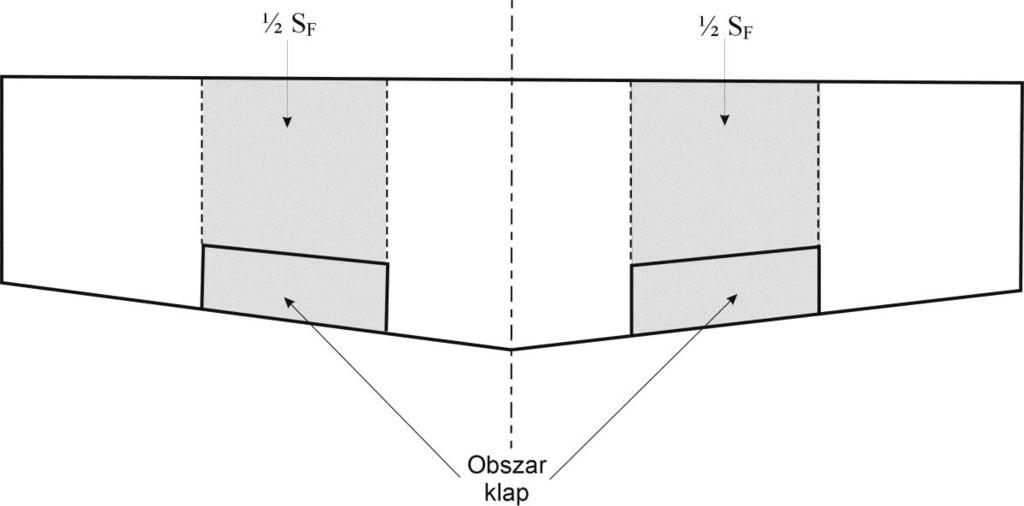 Rys. 6 Definicja obszaru zajętego przez klapy Przykład: Dane: S F = 40 %, klapa zwykła ( z / z,ma profilu = 0.7), z,ma profilu = 1.6 S 0.91.6 (1 0.7 0.4) 1.84 z, ma Uwaga: współczynnik 0.