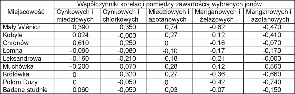 290 Józef Żychowski Tab. 1. Współczynniki korelacji pomiędzy stężeniami wybranych jonów występujących w wodach podziemnych w gminie Nowy Wiśnicz w 36% badanych studni.