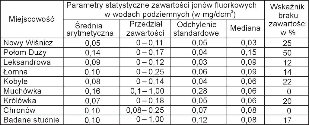 292 Józef Żychowski wych w wodzie podziemnej. Ich średnia zawartość wynosi tu zaledwie 0,1 mg/dcm 3. Maksymalne stężenie tych jonów nie przekracza w tej gminie 1 mg/dcm 3 (tab. 3).