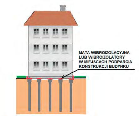 Większość niepowodzeń przejawiających się w skargach użytkowników na odczuwanie drgań czy towarzyszący czasem drganiom hałas materiałowy (hałas wtórny) wynika z chęci zaoszczędzenia na kosztach