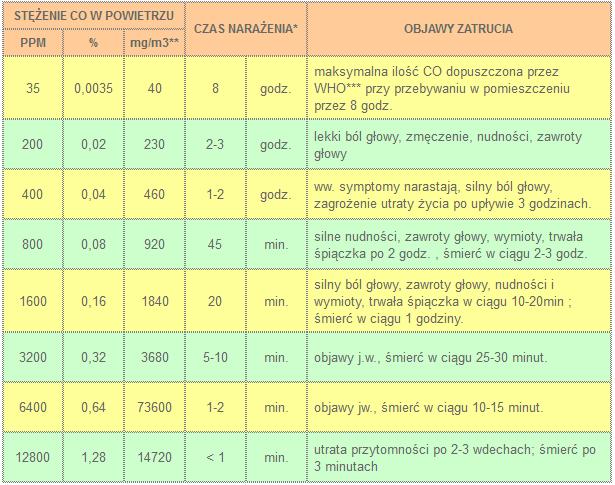 * Czas narażenia - czas przebywania w pomieszczeniu o określonym stężeniu CO. ** przy temp. 20 o C i ciśnieniu atmosferycznym 1,013bar. *** WHO -Światowa Organizacja Zdrowia.