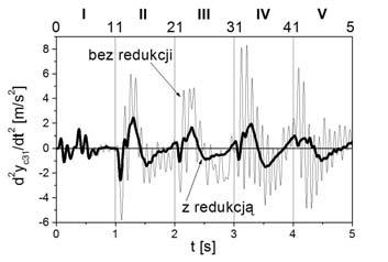74 ψ G4 kąt odchylenia, dϕ G4 prędkość kątowa w ruchu obrotowym wokół osi podłużnej.