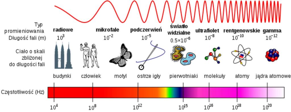 Rysunek 3. Widmo promieniowania elektromagnetycznego.