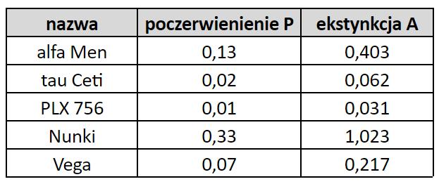 Jeśli na drodze światła gwiazdy znajduje się pewna ilość pyłu międzygwiazdowego, to wtedy jej blask będzie osłabiony, przez co wydaje się, że gwiazda leży o wiele dalej.