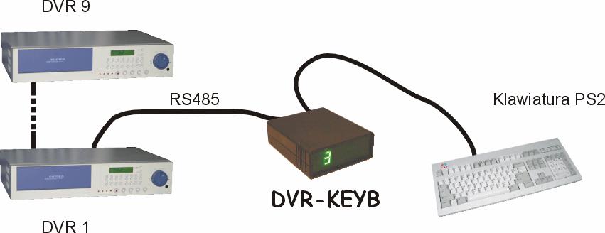 Schemat podłączenia: Programowanie DVR-KEYB: 1 Naciśnij ~ (tylda) brzęczyk wygeneruje 2 długie dźwięki a na wyświetlaczu pojawi się - Wprowadź sekwencję: ~1324 brzęczyk ponownie wygeneruje 2 długie