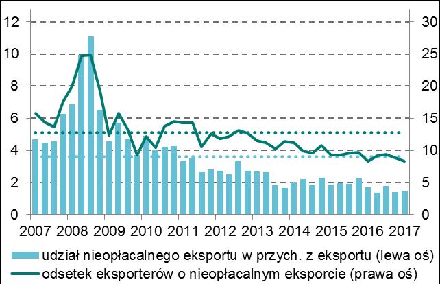 Popyt i sprzedaż Wykres 32 Opłacalność eksportu Wykres 33 Bariera kursu walutowego oraz rzeczywiste kursy euro i dolara Źródło: Źródło: Sytuacja popytowa w sektorze przedsiębiorstw wykazuje silnie