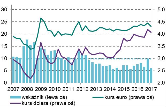 pozwalały oczekiwać zdecydowanego odwrócenia spadkowego trendu dynamiki sprzedaży, co można było wiązać z wyczekiwanym ożywieniem popytu inwestycyjnego na skutek wydatkowania środków z nowej