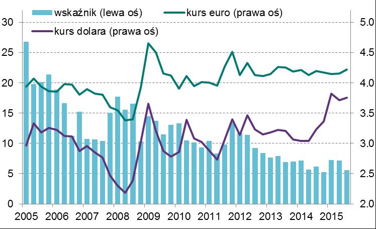 Eksport i jego opłacalność Wykres 28 Bariera kursu walutowego oraz rzeczywiste kursy euro i dolara * *średni kurs za okr