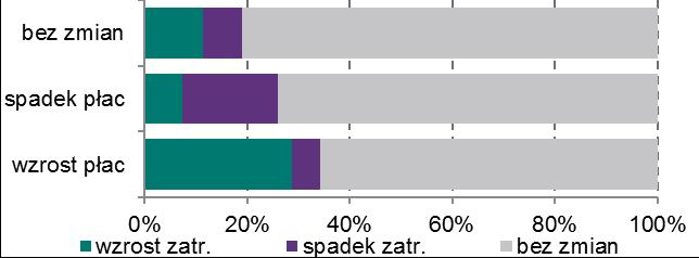 Wynagrodzenia dują redukcję płac częściej niż inne przedsiębiorstwa będą też w IV kw. redukować zatrudnienie. Jest to konsekwencją wyraźnej zależności zmian płac i zatrudnienia od kondycji firmy.