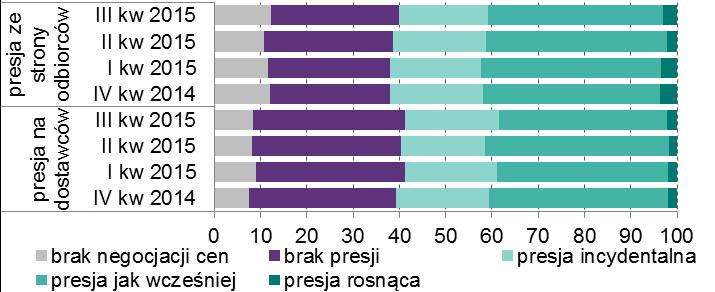 Ceny i marże Presja na obniżenie cen ze strony odbiorców ankietowanych firm jest stabilna, podobnie jak presja wywierana przez ankietowane firmy na swoich dostawców.