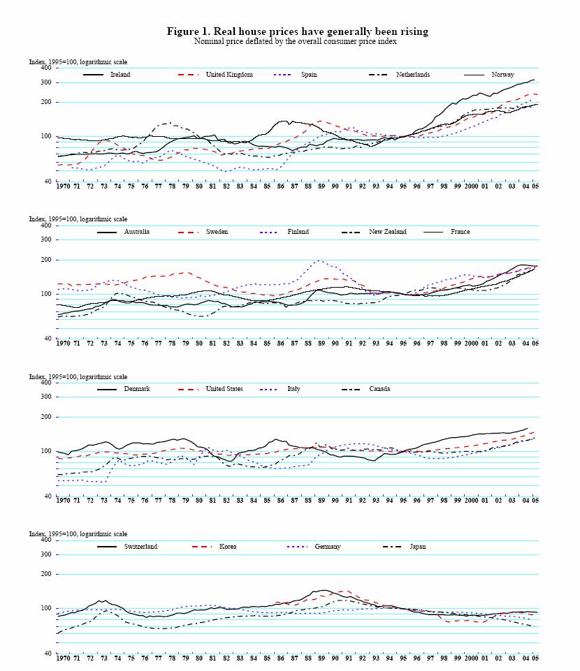 Wykres 2 Realne ceny mieszkań w wybranych państwach, w latach 1970-2005 Źródło: Hypostat 3.