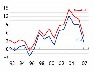 Wykres 1 Austria roczna dynamika cen mieszkań w latach 1991-2008 Wykres 2 Belgia roczna dynamika cen mieszkań w latach 1992-2007 Źródło: