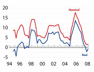 dynamika cen mieszkań w latach 1991-2008 Źródło: Global Property Guide Wykres 5 Niemcy roczna dynamika cen mieszkań w latach 1991-2007 Źródło: