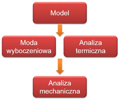 na podstawie zadanej geometrii, warunków obciążenia i parametrów wytrzymałościowych z uwzględnieniem wstępnej imperfekcji na poziomie L/1000 oraz obliczonej wcześniej historii temperatury wewnątrz