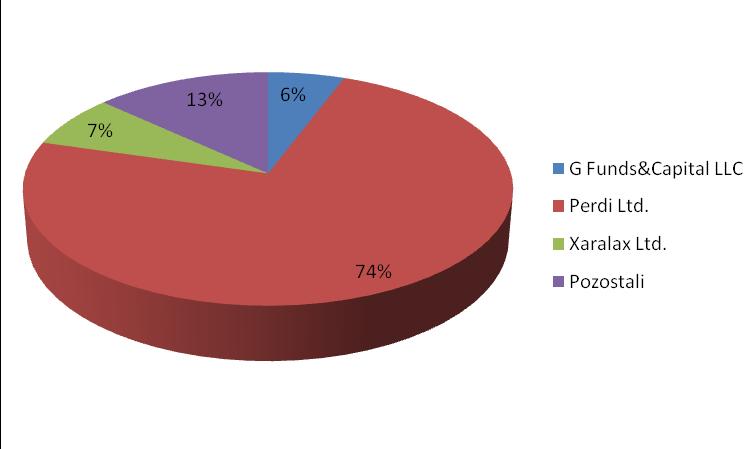 Łączna kwota wynagrodzenia wypłaconego członkom zarządu i członkom rady nadzorczej w roku obrotowym 2013 wyniosła 628 525,00 zł brutto. 3. Akcjonariat Na dzień 31.03.2014 r. zarejestrowanych było 16.