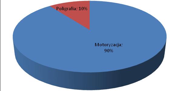 samochodowych, natomiast ok. 10% z działalności w branży poligraficznej. Przychody jednostkowe spółki Motoricus S.A. związane były z zarządzaniem Grupą Kapitałową i stanowiły ok.