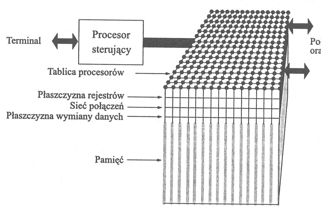 Rok akademicki 2010/2011, Wykład nr 6 13/56 DM-SIMD - Tablice procesorów Maszyny składające się z jednego procesora sterującego i dużej liczby prostych procesorów z pamięcią lokalną Każdy procesor