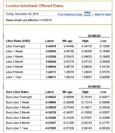 Stopy LIBOR Source: online.wsj.