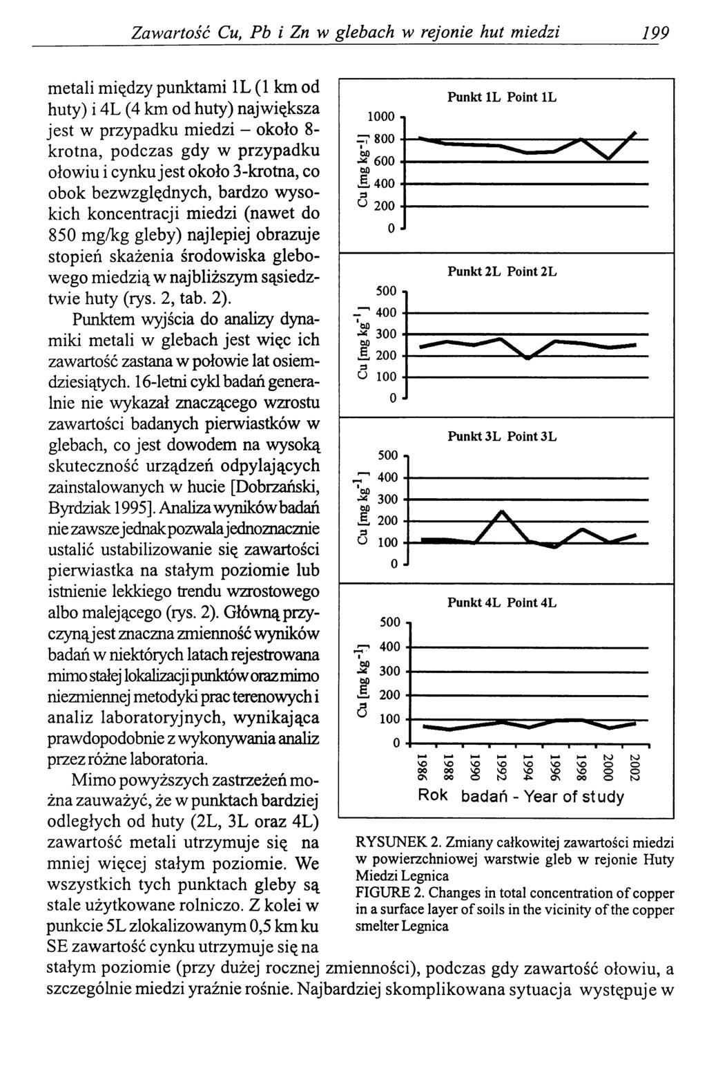 Zawartość Cu, Pb i Zn w glebach w rejonie hut miedzi 199 metali między punktami IL (1 km od huty) i 4L (4 km od huty) największa jest w przypadku miedzi - około 8- krotna, podczas gdy w przypadku