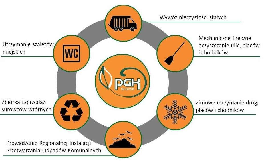Przedmiot działalności Założycielem Przedsiębiorstwa Gospodarki Komunalnej Spółka z ograniczoną odpowiedzialnością w Słupsku jest Miasto Słupsk. Spółka powstała z dniem 01.06.