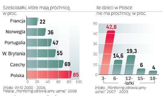 przyczyną próchnicy u dzieci jest brak umiejętności dbania o zęby, a także brak nawyków wyniesionych z domu. Z ww.